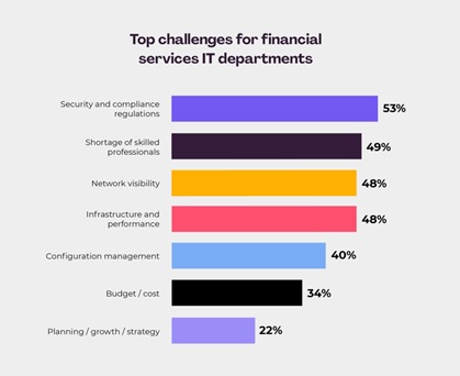 Top challenges for financial services IT